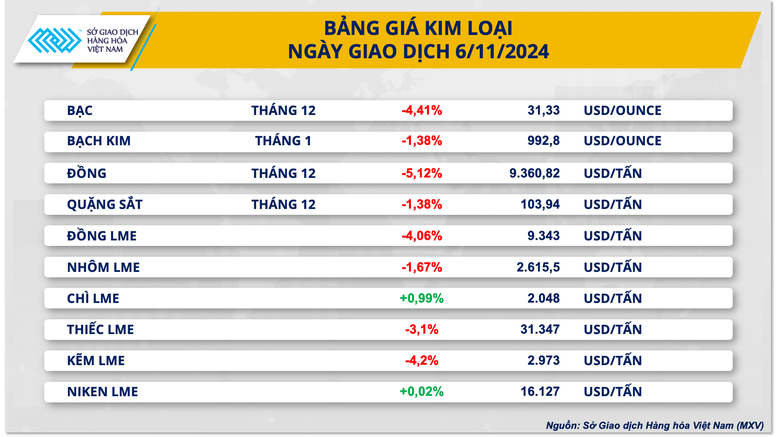 Giá kim loại đồng loạt giảm, giá ngô đi ngược chiều thị trường- Ảnh 2.