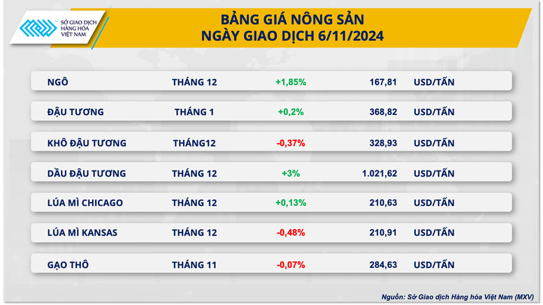 Giá kim loại đồng loạt giảm, giá ngô đi ngược chiều thị trường- Ảnh 3.