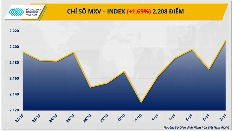 Lực mua mạnh mẽ kéo MXV-Index quay lại mức cao nhất trong vòng ba tuần- Ảnh 1.