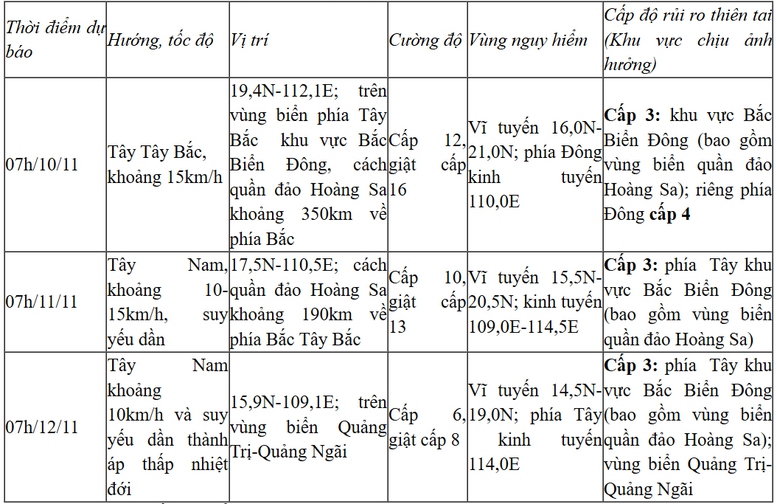 Bão số 7 gây gió giật cấp 17, biển động dữ dội- Ảnh 2.