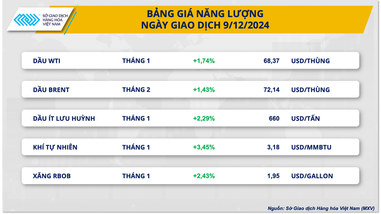 Trung Đông tiếp tục ‘nóng’, giá năng lượng và kim loại đồng loạt tăng- Ảnh 2.