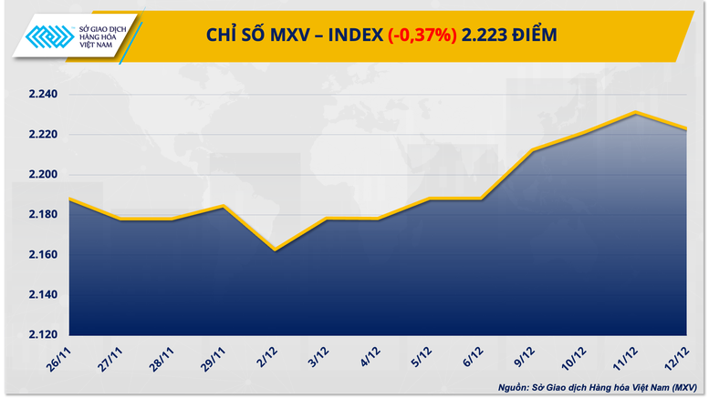 Chỉ số MXV-Index chấm dứt chuỗi tăng ba phiên liên tiếp- Ảnh 1.