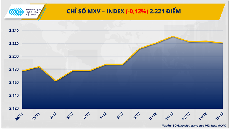 Lực bán chiếm ưu thế kéo MXV-Index đảo chiều suy yếu- Ảnh 1.