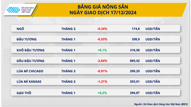 Giá hàng hóa nguyên liệu thế giới đồng loạt suy yếu- Ảnh 2.