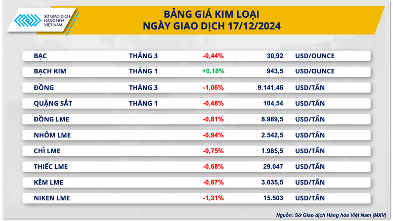 Giá hàng hóa nguyên liệu thế giới đồng loạt suy yếu- Ảnh 3.