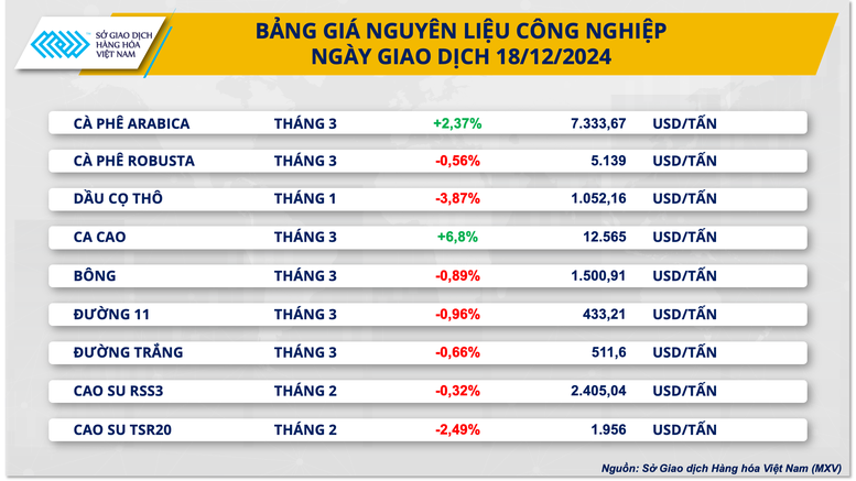 Giá ca cao lập đỉnh lịch sử mới- Ảnh 2.