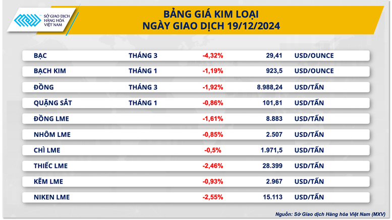 Giá bạc rơi khỏi mốc 30 USD/ounce- Ảnh 2.