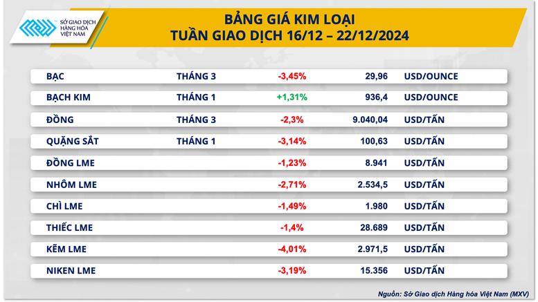 Lực bán áp đảo trên thị trường hàng hóa thế giới tuần trước lễ Giáng sinh- Ảnh 2.