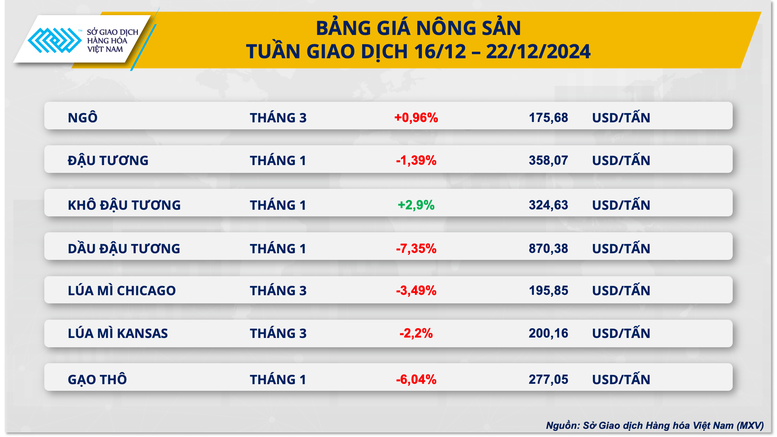 Lực bán áp đảo trên thị trường hàng hóa thế giới tuần trước lễ Giáng sinh- Ảnh 3.