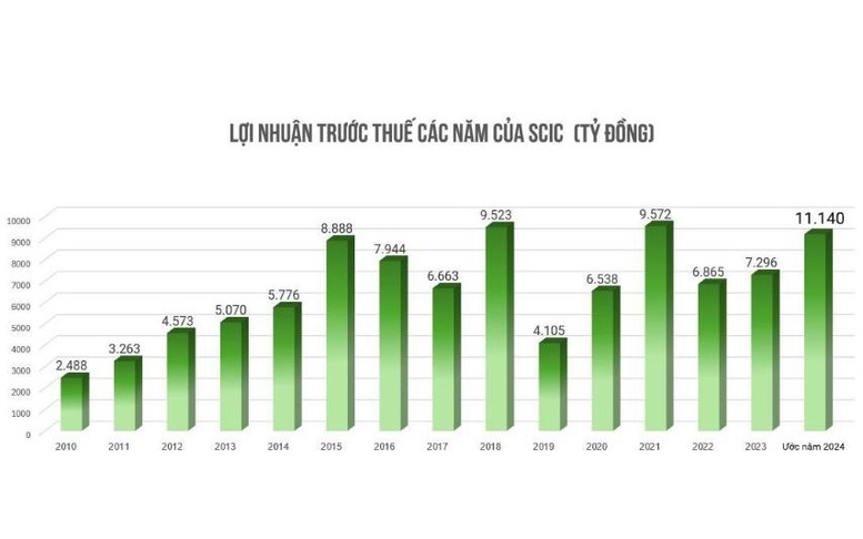 SCIC: Lợi nhuận và nộp ngân sách đạt trên 11.000 tỷ đồng, đặt mục tiêu thúc đẩy đầu tư năm 2025