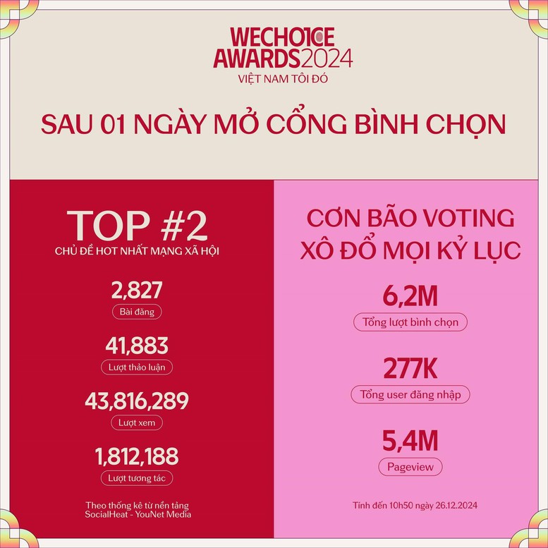 Bình chọn WeChoice Awards 2024: Ghi nhận những con số kỷ lục, lan tỏa nhiều câu chuyện tích cực- Ảnh 1.