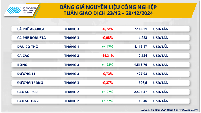 Giá ca cao lao dốc rất mạnh, giá đậu tương tăng tích cực- Ảnh 2.