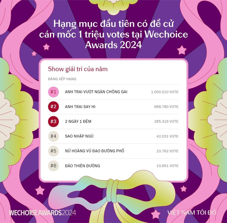 Bình chọn WeChoice Awards 2024: Ghi nhận những con số kỷ lục, lan tỏa nhiều câu chuyện tích cực- Ảnh 2.