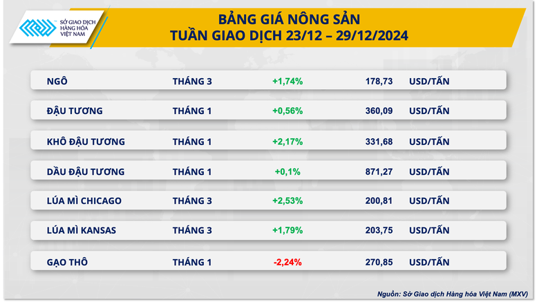 Giá ca cao lao dốc rất mạnh, giá đậu tương tăng tích cực- Ảnh 3.