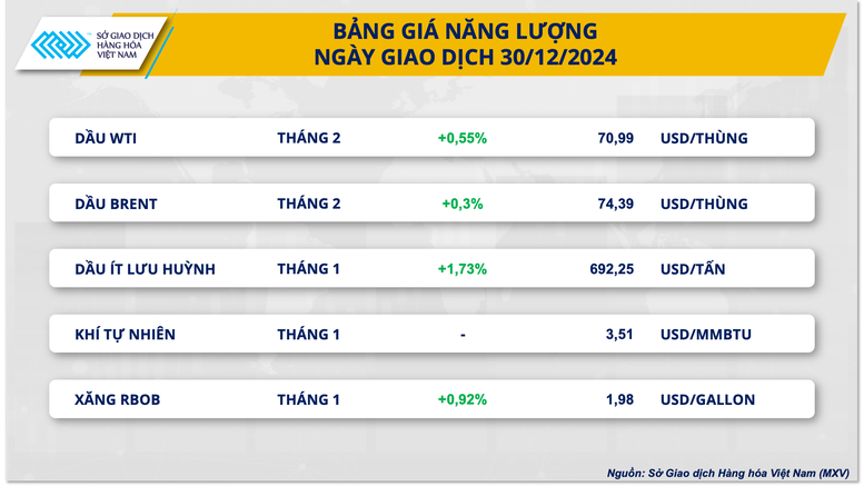 Giá ca cao quay đầu bứt phá, thị trường năng lượng phủ sắc xanh- Ảnh 3.