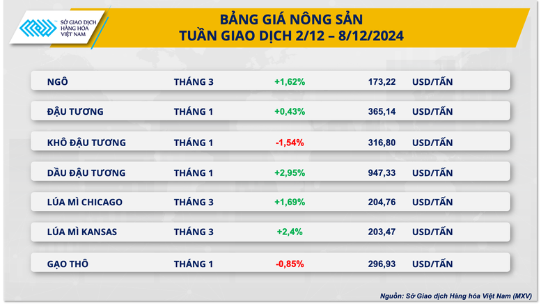 Cà phê và đậu tương trải qua tuần giao dịch đầy biến động và giằng co- Ảnh 3.