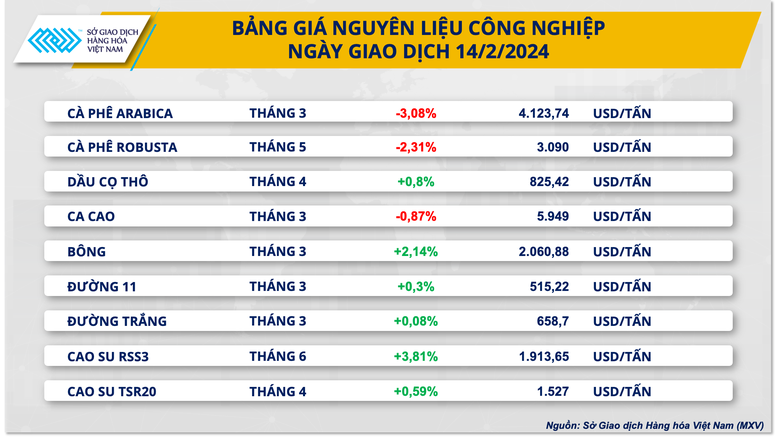 Giá trị giao dịch hàng nông sản tăng mạnh- Ảnh 2.