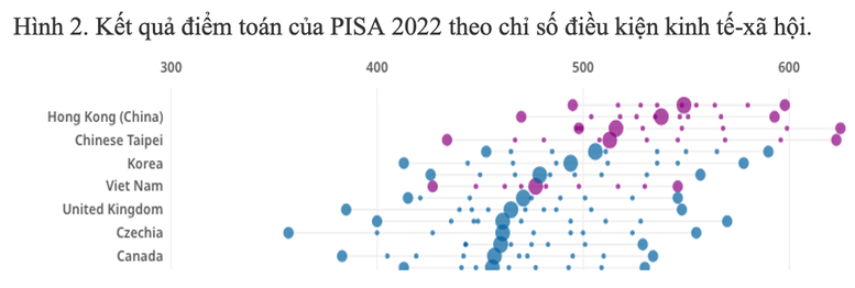 Học sinh Việt Nam có điểm Toán nhóm cao nhất tính theo chỉ số về điều kiện kinh tế-xã hội- Ảnh 1.