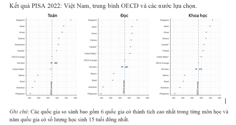 Học sinh Việt Nam có điểm Toán nhóm cao nhất tính theo chỉ số về điều kiện kinh tế-xã hội- Ảnh 7.