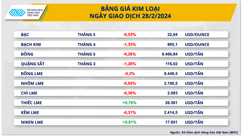Đồng USD mạnh gây sức ép lên giá hàng hóa nguyên liệu thế giới- Ảnh 3.