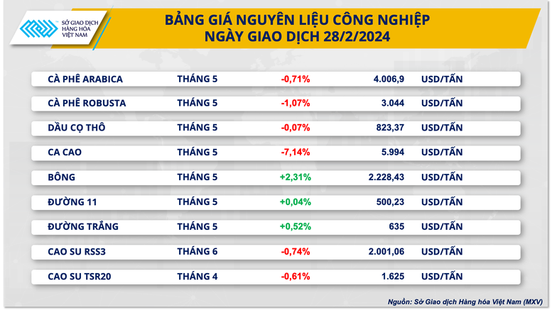 Đồng USD mạnh gây sức ép lên giá hàng hóa nguyên liệu thế giới- Ảnh 2.