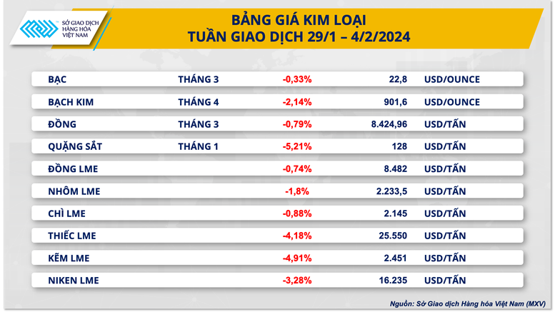 Giá năng lượng và kim loại đồng loạt đi xuống- Ảnh 3.