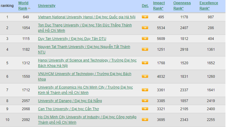 ĐH Quốc gia Hà Nội lọt top 500 thế giới ở tiêu chí 'mức độ ảnh hưởng'- Ảnh 1.