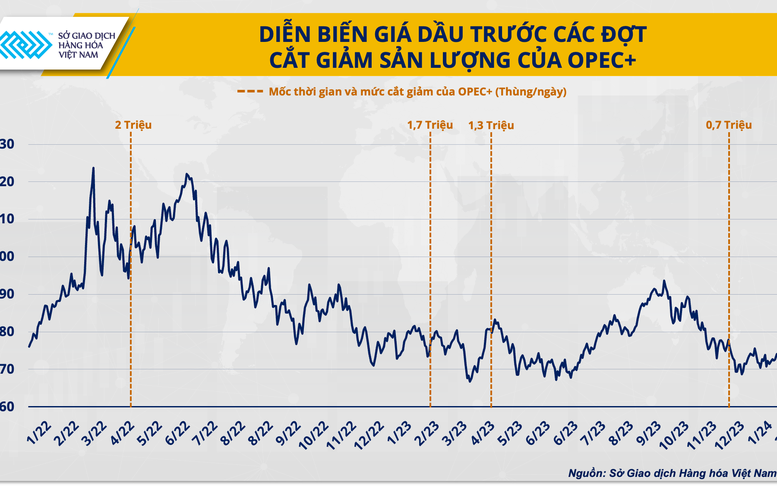 Vị thế của OPEC+ ngày càng mờ nhạt trên thị trường dầu?