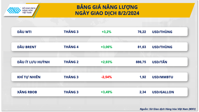 Giá dầu bật tăng, nông sản rung lắc mạnh- Ảnh 2.