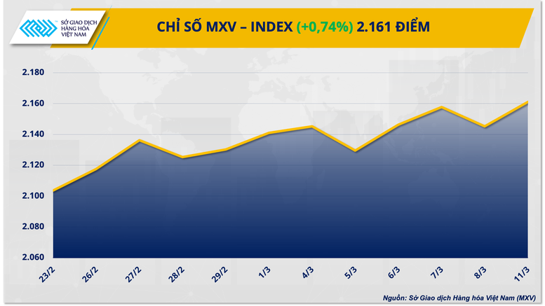 Sắc xanh tiếp tục áp đảo trên bảng giá hàng hóa nguyên liệu thế giới- Ảnh 1. Sắc xanh tiếp tục áp đảo trên bảng giá hàng hóa nguyên liệu thế giới- Ảnh 1.