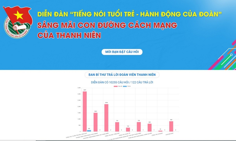 Diễn đàn 'Tiếng nói tuổi trẻ - Hành động của Đoàn' - Sáng mãi con đường cách mạng của thanh niên- Ảnh 1.