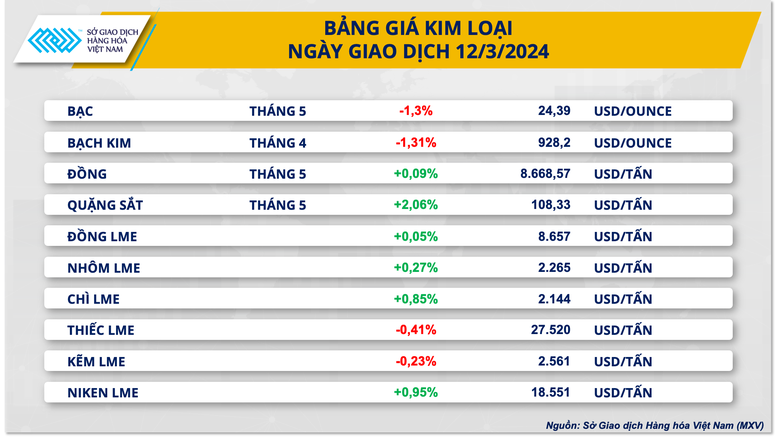 Thị trường hàng hóa nguyên liệu thế giới diễn biến phân hóa- Ảnh 2.