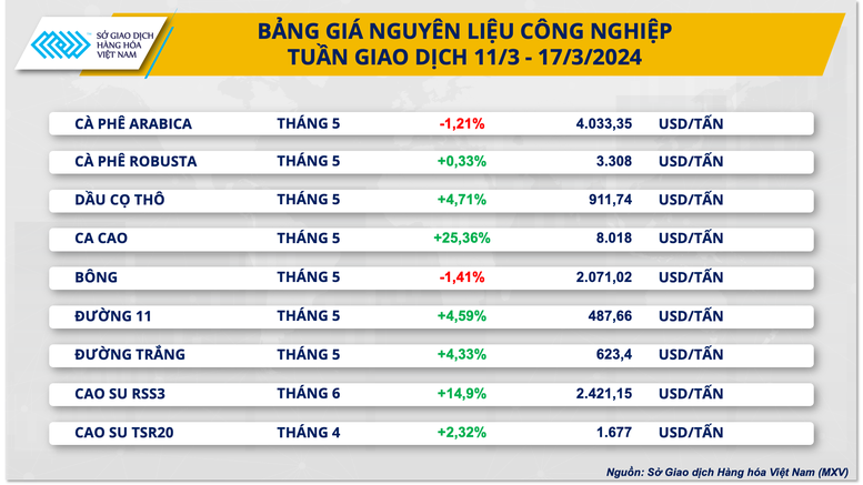 Giá hàng hóa nguyên liệu thế giới biến động mạnh- Ảnh 2.