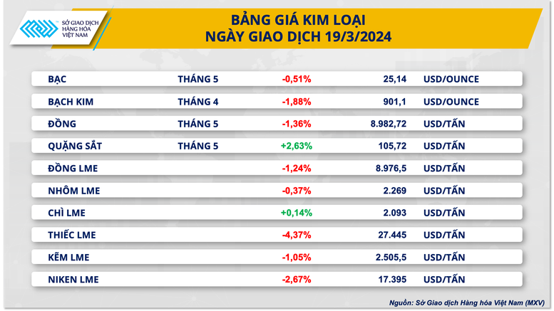 Lực bán áp đảo trên thị trường hàng hóa nguyên liệu- Ảnh 2.