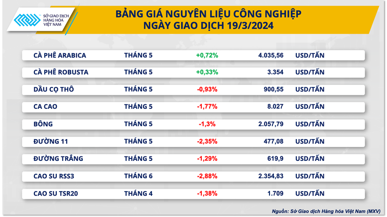 Lực bán áp đảo trên thị trường hàng hóa nguyên liệu- Ảnh 3.