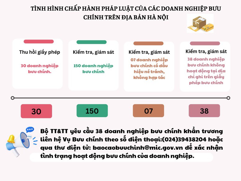 Thu hồi giấy phép 30 doanh nghiệp bưu chính tại Hà Nội- Ảnh 1.