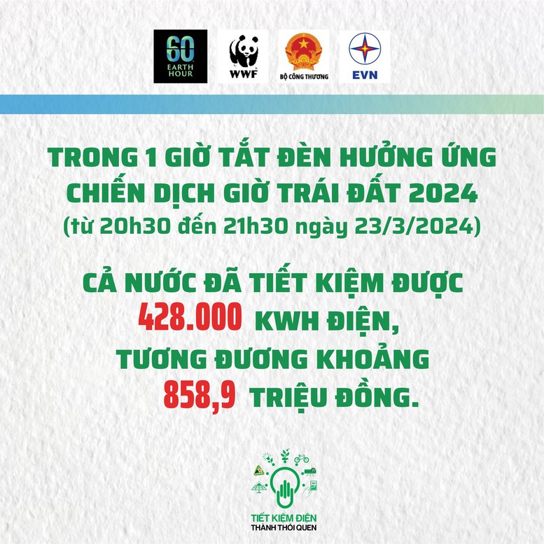 Hưởng ứng Chiến dịch Giờ Trái đất 2024 cả nước tiết kiệm 428.000kWh điện- Ảnh 1.