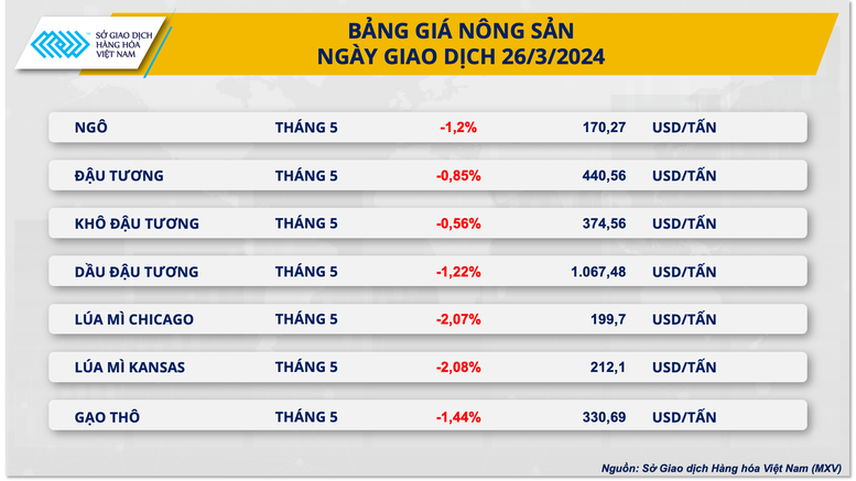 Giá hàng hóa nguyên liệu thế giới đảo chiều đi xuống- Ảnh 2.