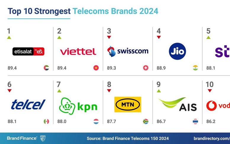Viettel đứng thứ hai thế giới về sức mạnh thương hiệu viễn thông