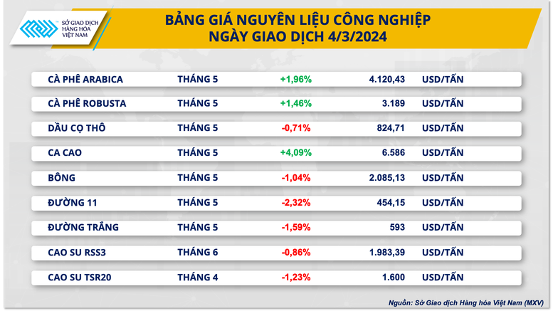 Thị trường hàng hóa khởi động tuần mới bằng lực mua tích cực- Ảnh 3.