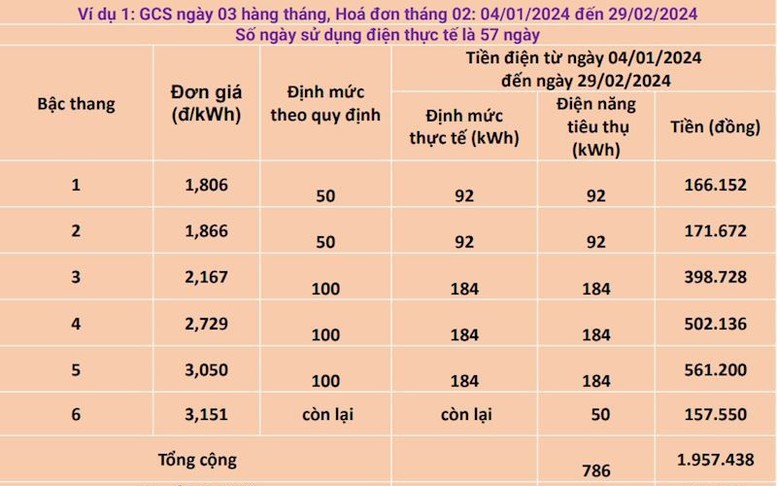 Tiền điện tăng gấp đôi, EVNHANOI nói gì?