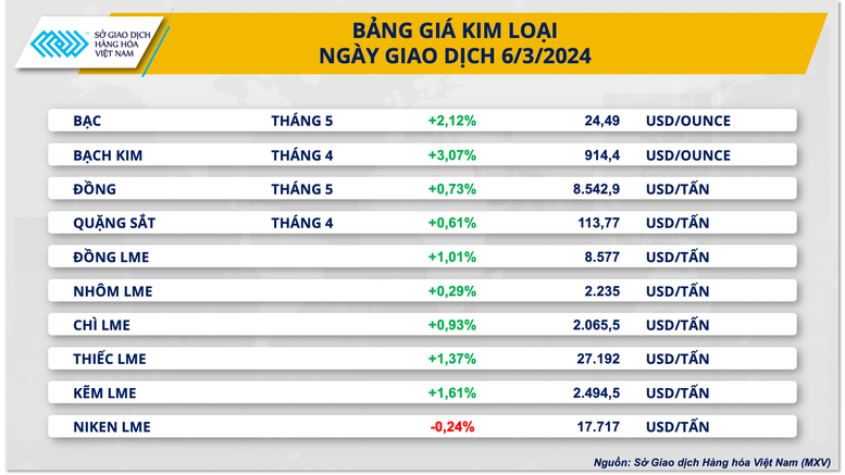 Thị trường hàng hóa nguyên liệu thế giới tăng giá trở lại- Ảnh 2.
