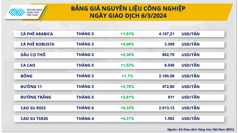 Thị trường hàng hóa nguyên liệu thế giới tăng giá trở lại- Ảnh 3.