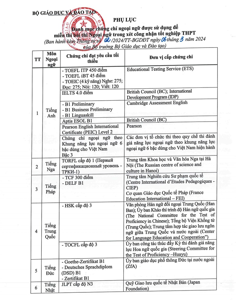 Chứng chỉ ngoại ngữ nào được miễn thi ngoại ngữ tốt nghiệp THPT năm 2024?- Ảnh 2.