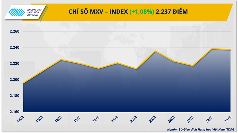 Chỉ số MXV-Index tăng 6% trong quý I- Ảnh 1.