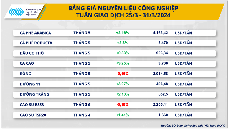 Chỉ số MXV-Index tăng 6% trong quý I- Ảnh 2.