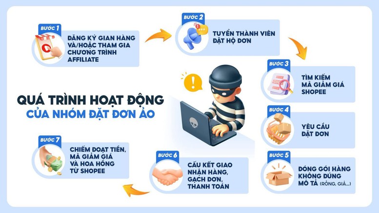 Thủ đoạn lừa đảo mới: Chiếm đoạt tài sản trên các sàn thương mại điện tử- Ảnh 1.