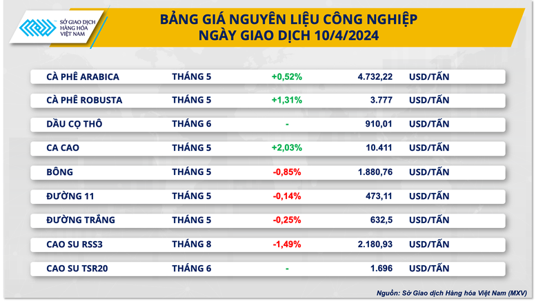 Chỉ số hàng hóa MXV-Index trở lại vùng đỉnh 7 tháng- Ảnh 3.