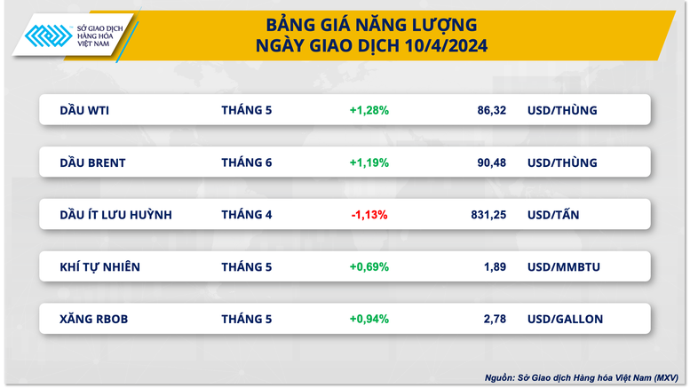 Chỉ số hàng hóa MXV-Index trở lại vùng đỉnh 7 tháng- Ảnh 2.