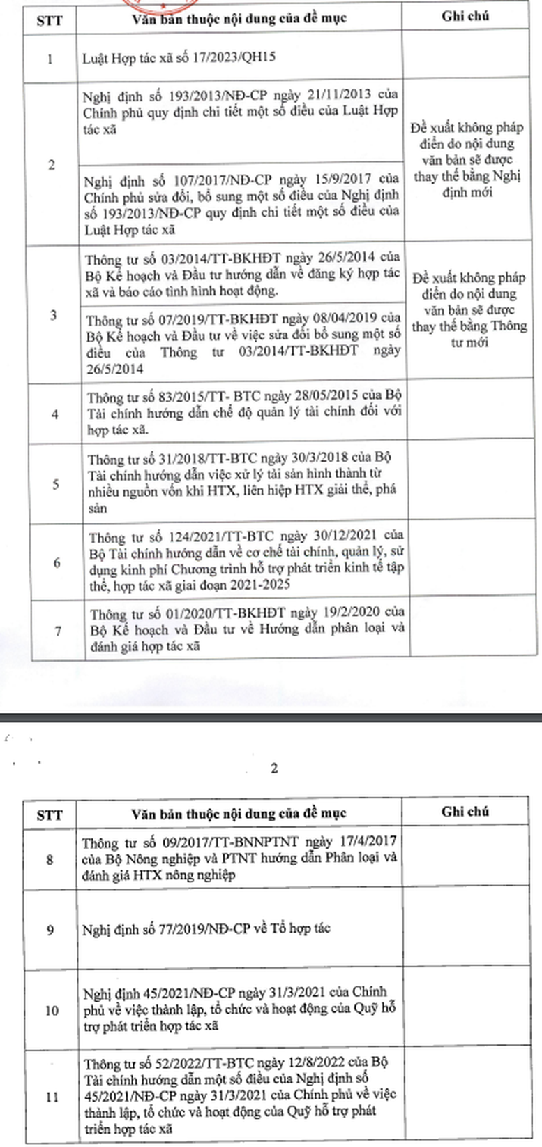 Đề xuất Danh mục văn bản QPPL pháp điển Đề mục Hợp tác xã- Ảnh 1.